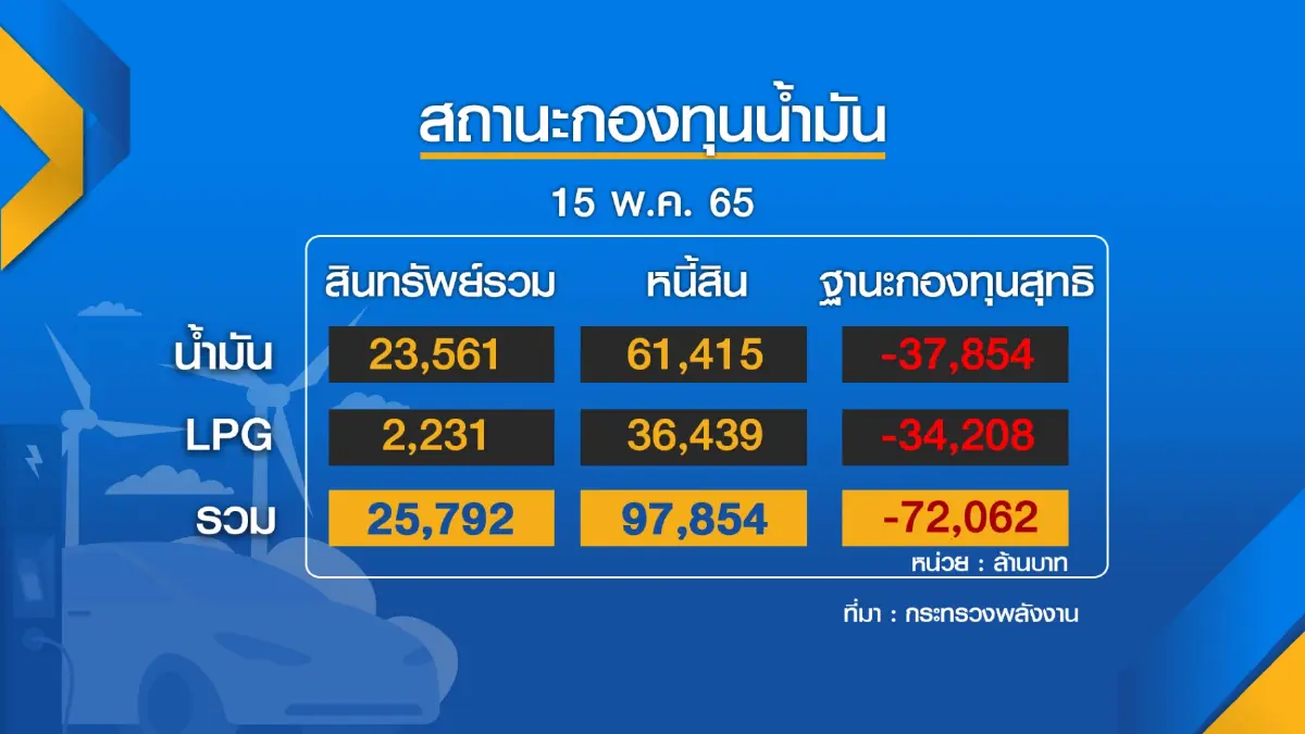 ลุ้น กบน. เคาะราคาขายปลีก 'ดีเซล' วันนี้