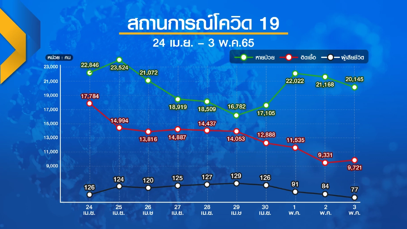 หมอเมดพาร์คหนุนฉีดเข็ม 4 'สกัด' โควิด-19 สายพันธุ์โอมิครอน