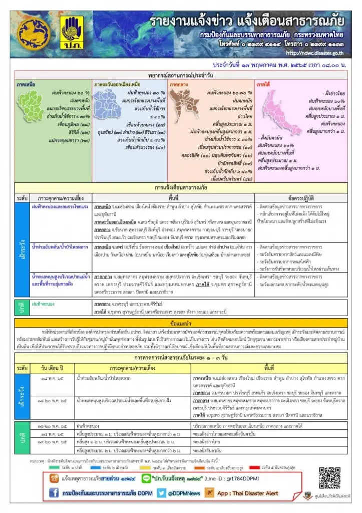 ปภ. เผย น้ำท่วม 12 จว.บ้านเรือนเสียหาย 167 หลัง เตือน 38 จว.เฝ้าระวัง