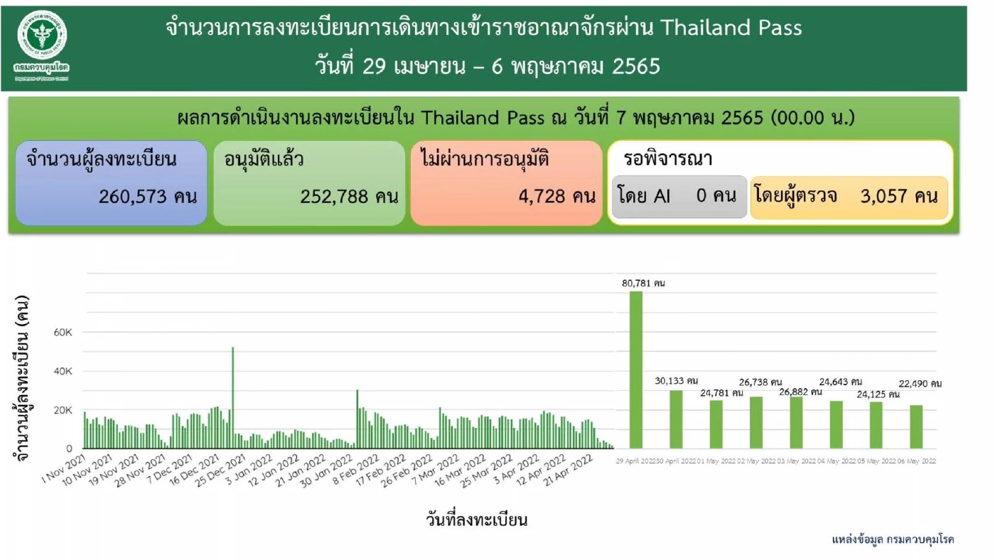 เปิด 3 มาตรการ สกัดโควิด “ระบาดข้ามพรมแดน” หลังเปิดประเทศรับนทท.