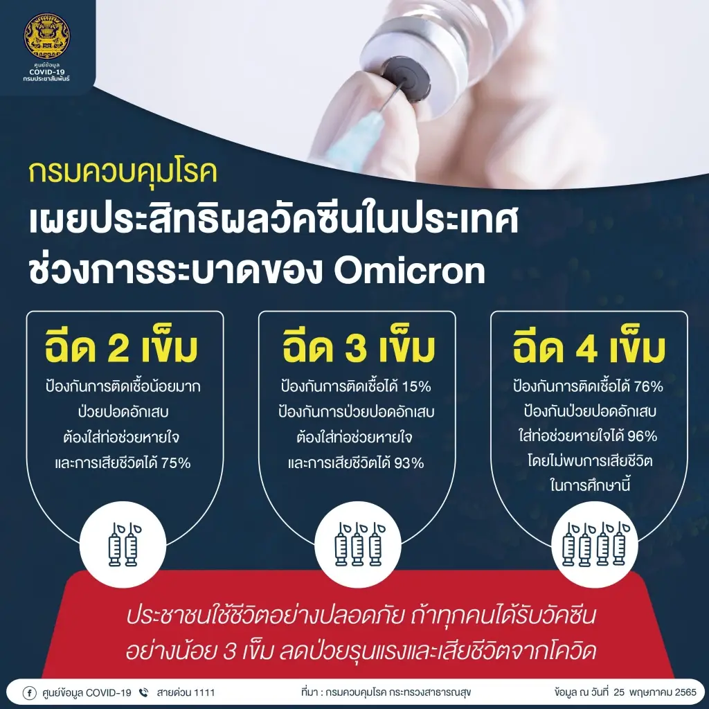 10 จังหวัดติดเชื้อสูงสุด วันนี้กทม.ยอดยังพุ่ง 2,017 ราย
