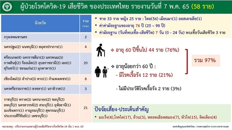 10 จังหวัดติดเชื้อโควิดสูงสุด ในวันนี้ กทม.ยังพีค 2,268 ราย