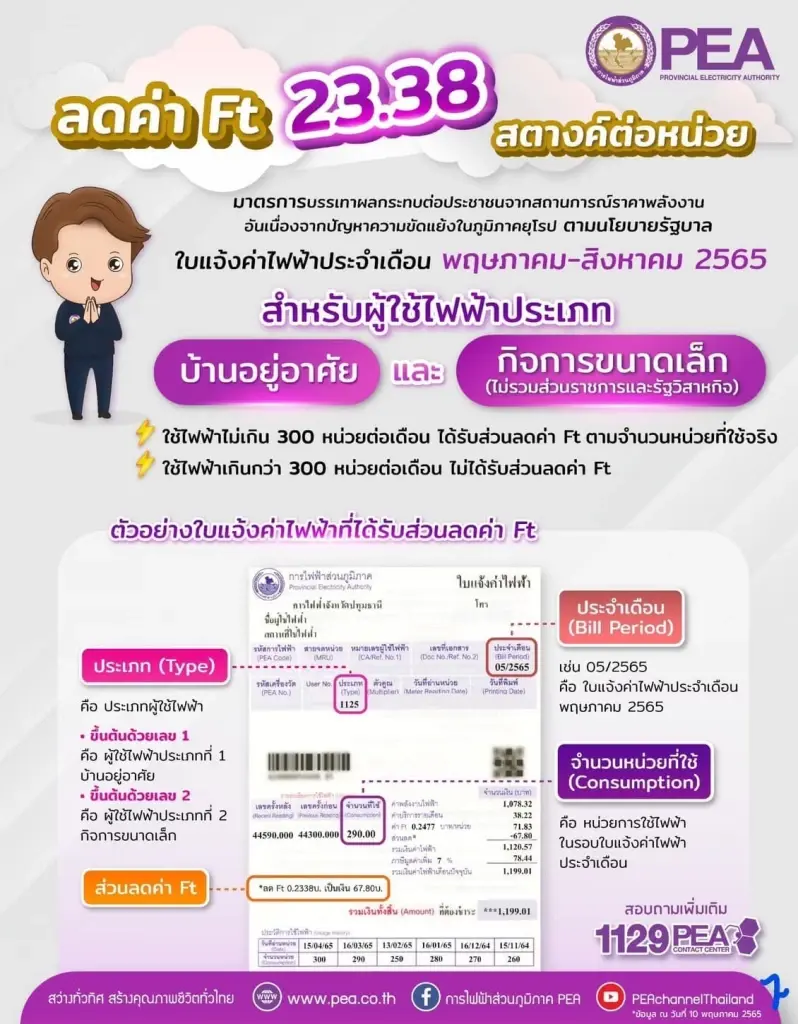 รู้มั้ย! ใครมีสิทธิได้รับส่วนลดค่า FT ไฟฟ้ากันบ้าง เช็กทุกคำตอบได้ที่นี่
