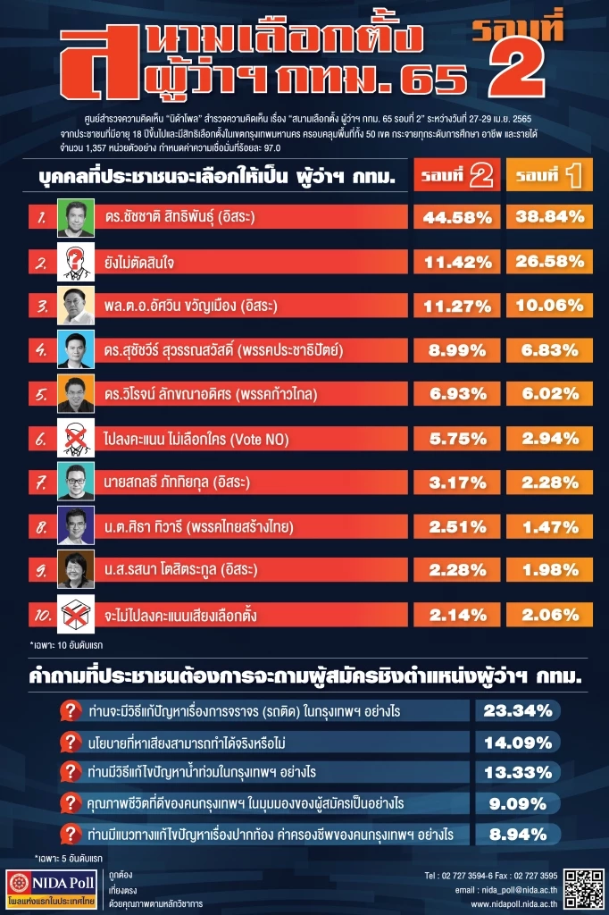 เปิด 2 ผลโพลเลือกตั้งผู้ว่าฯ กทม. ล่าสุด "ชัชชาติ" ทิ้งห่าง