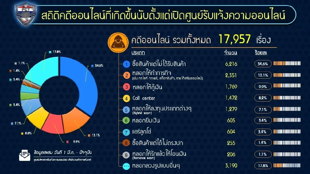 ระวัง!!! มิจฉาชีพซุก "ซอฟท์แวร์คุมไอที” ลวงตับระยะไกล