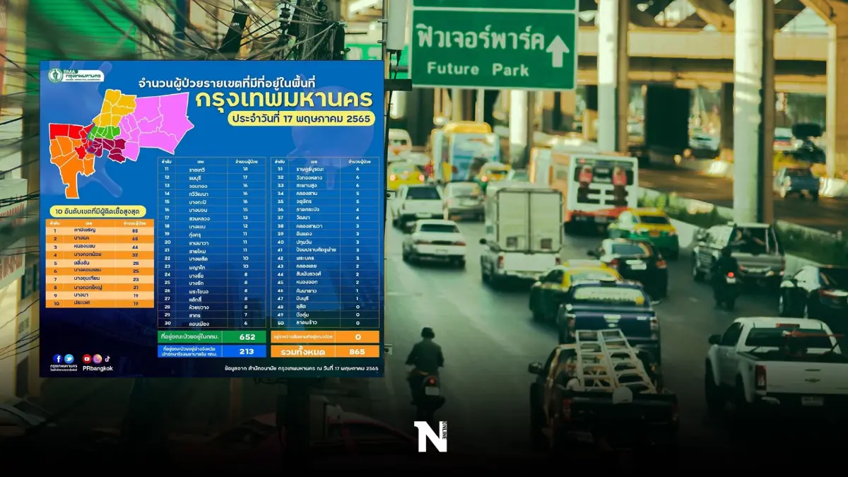 กทม.แจง ยอดผู้ติดเชื้อโควิด จาก 50 เขต วันนี้ "ภาษีเจริญ" สูงสุด 85 ราย