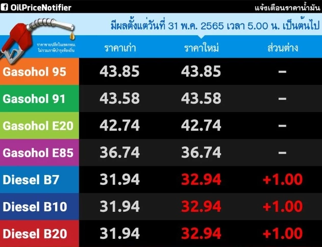 สุดอั้น! พรุ่งนี้น้ำมันกลุ่มดีเซลปรับขึ้นอีก 1 บาท/ลิตร ตามมติ กบน.