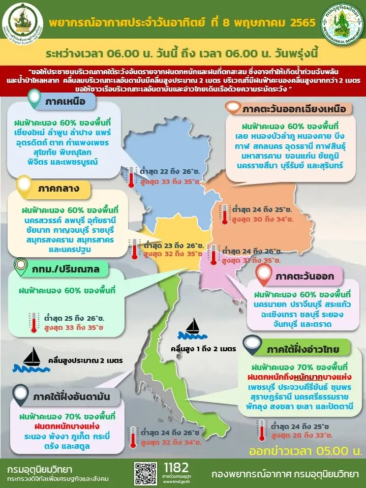 สภาพอากาศวันนี้ อุตุฯ พยากรณ์ ทั่วทุกภาคฝนเพิ่มขึ้น ใต้ยังหนัก