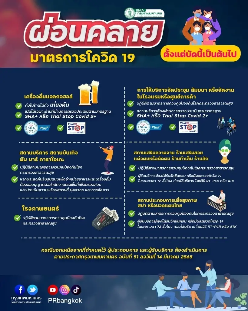 เช็กชัวร์ คำสั่งกทม.ผ่อนคลายมาตรการควบคุมโควิด-19 ดูรายละเอียด ที่นี่