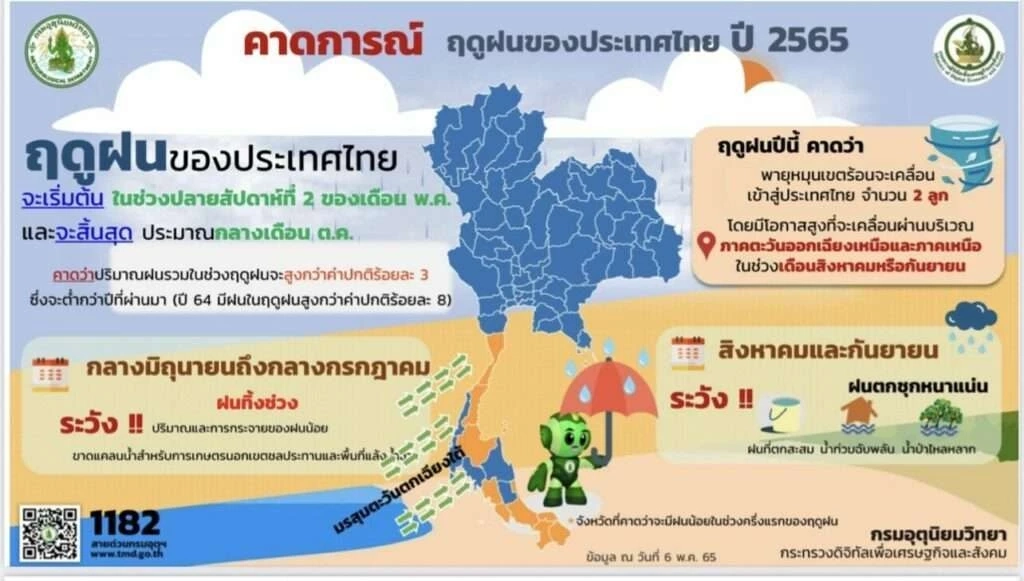 กรมอุตุนิยมวิทยา เตรียมประกาศเข้า “ฤดูฝน” สัปดาห์หน้า