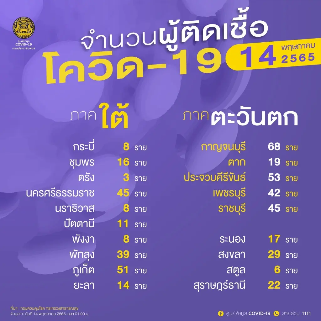 10 จังหวัดติดเชื้อโควิดสูงสุด ในวันนี้ กทม.ยังพีค 2,261 ราย