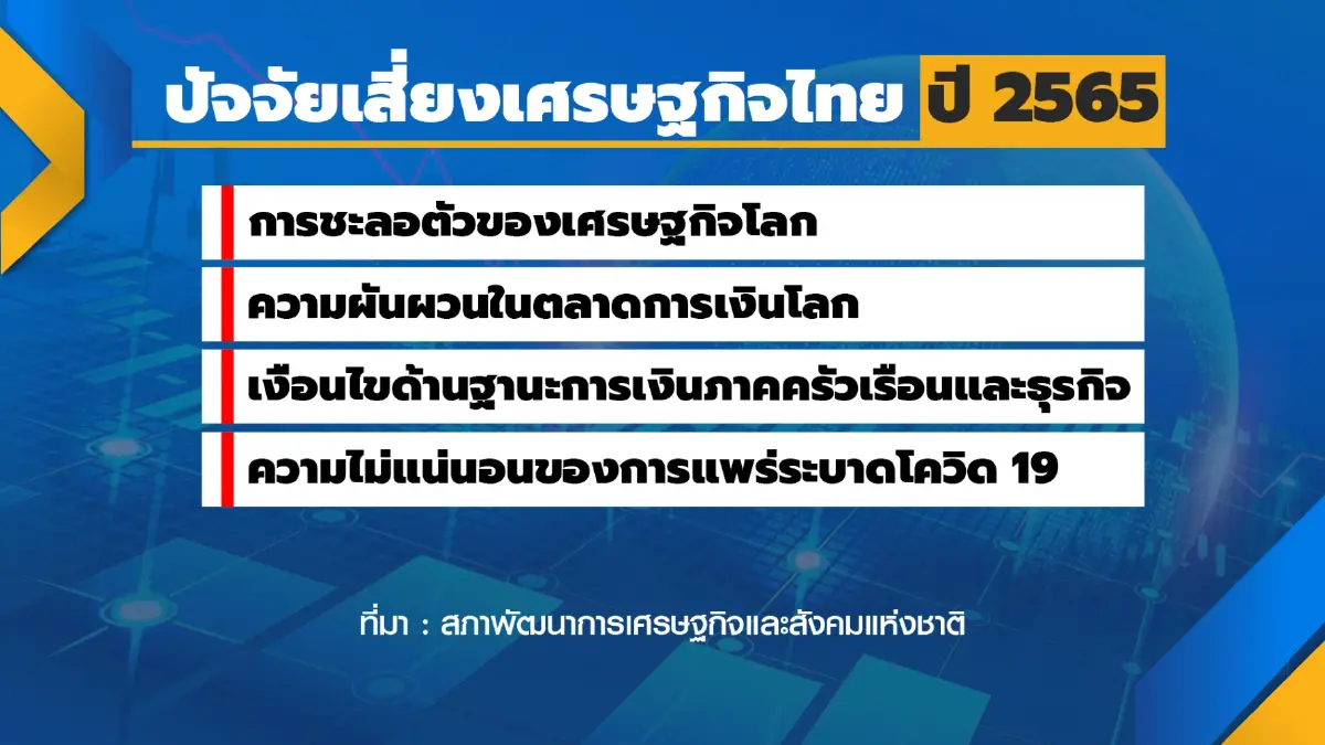 สภาพัฒน์ปรับลดคาดการณ์หั่น GDP เหลือ 3%