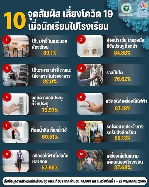 10 จังหวัดติดเชื้อโควิดสูงสุด กทม.ยังต้องเฝ้าระวัง 2,167 ราย
