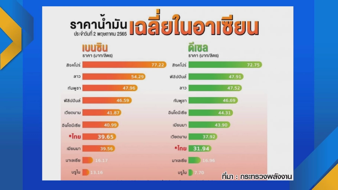 รัฐกัดฟันตรึงน้ำมัน 'ดีเซล' 32 บาท/ลิตร ลดค่าครองชีพประชาชน
