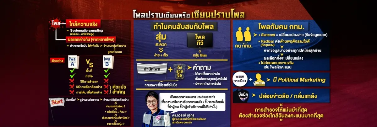 "โพลปราบเซียน"หรือ"เซียนปราบโพล"ศึกเลือกตั้งผู้ว่าฯกทม. 