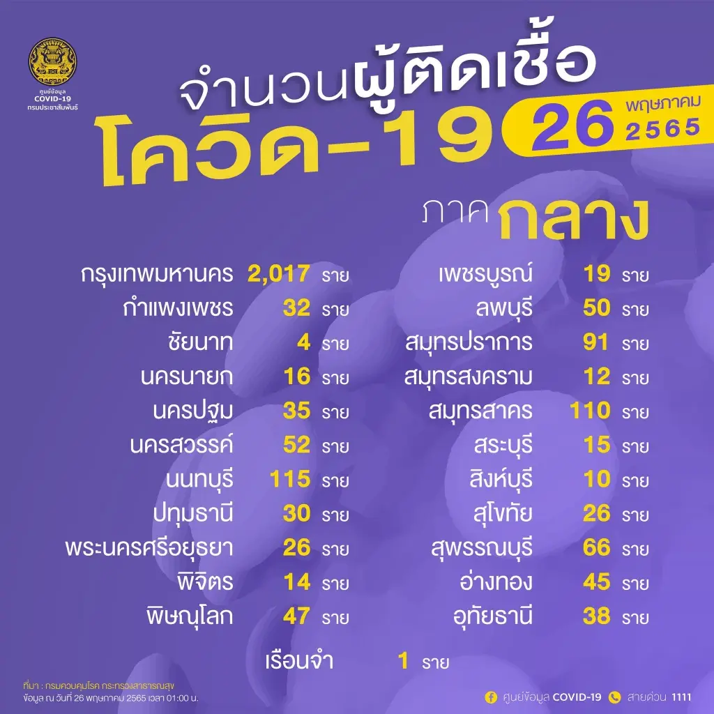 10 จังหวัดติดเชื้อสูงสุด วันนี้กทม.ยอดยังพุ่ง 2,017 ราย