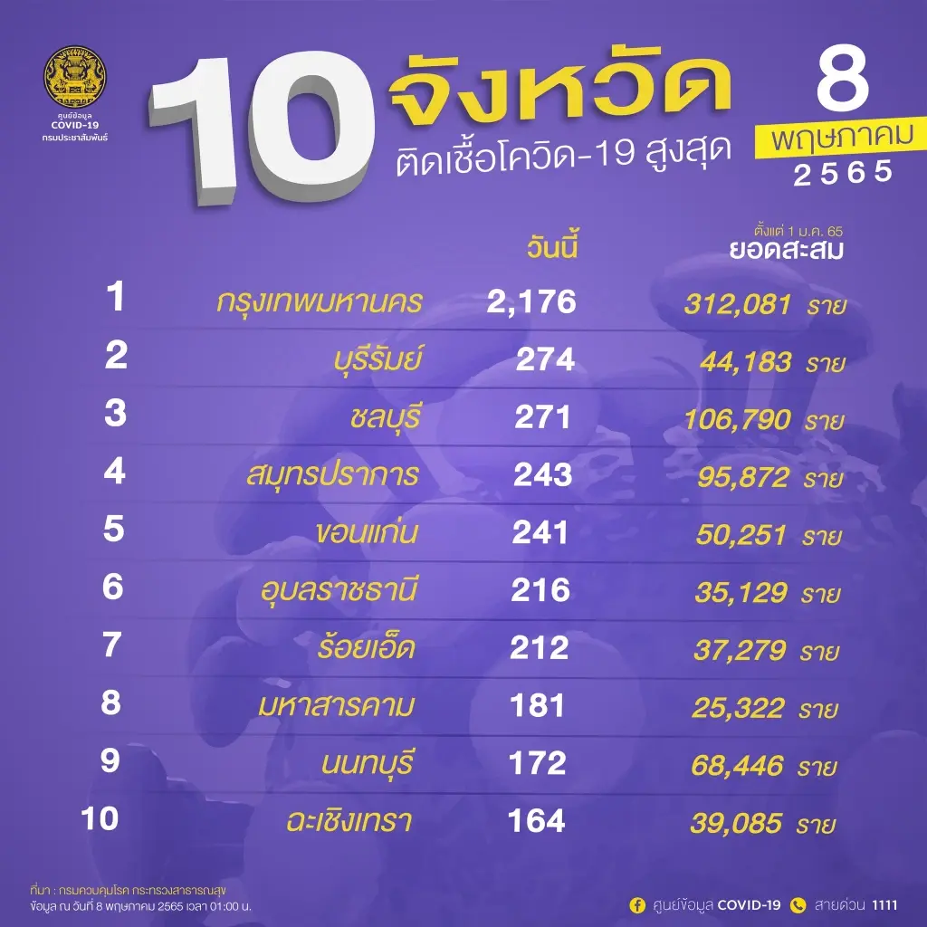 10 จังหวัดที่ติดเชื้อโควิด-19 สูงสุด อีสาน-ปริมณฑล ยัง Top 10 กทม.อันดับ 1