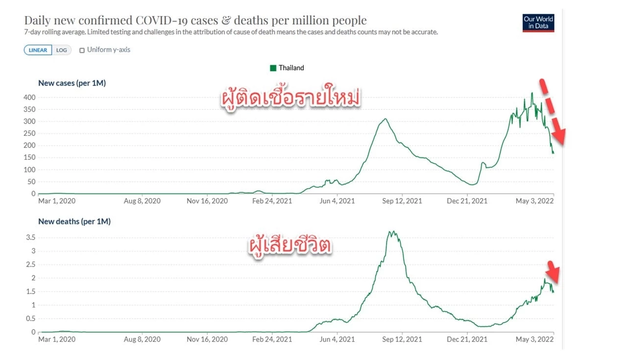 "ศูนย์จีโนมฯ" เตือนผู้ป่วยโควิดลดลง แต่โอมิครอน BA.4-BA.5 ยังน่ากลัว