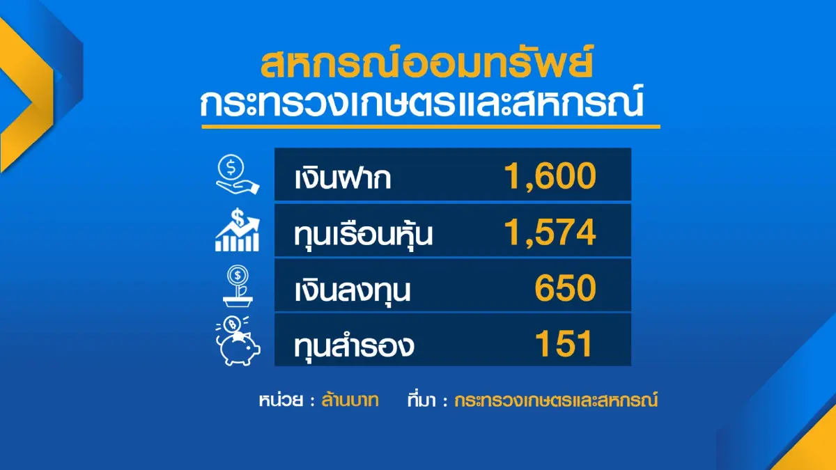 สั่ง 15 กรรมการสหกรณ์เกษตรฯ หยุดงานชั่วคราว