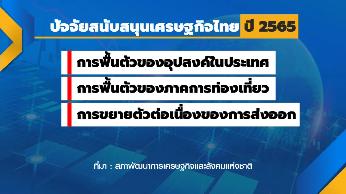 สภาพัฒน์ปรับลดคาดการณ์หั่น GDP เหลือ 3%