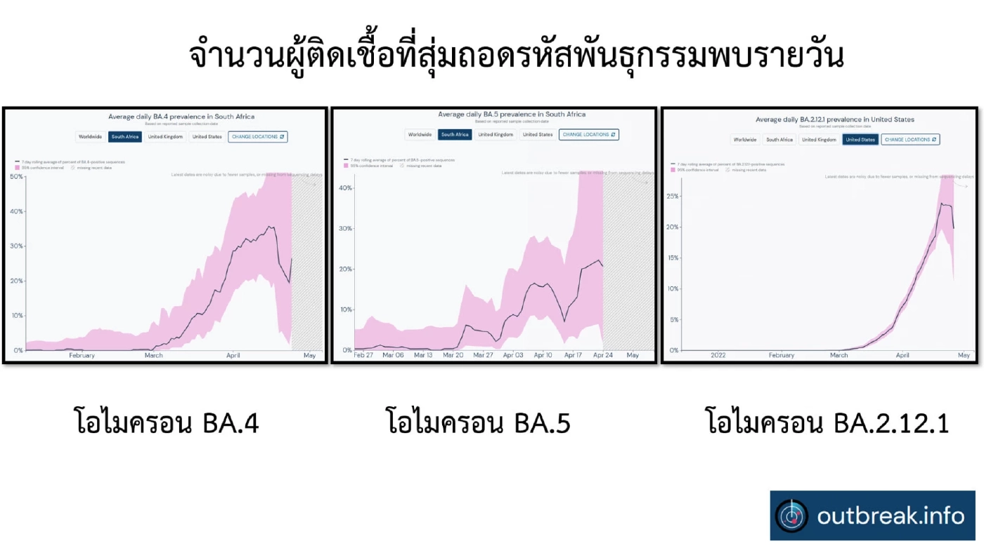 "ศูนย์จีโนมฯ" เตือนผู้ป่วยโควิดลดลง แต่โอมิครอน BA.4-BA.5 ยังน่ากลัว