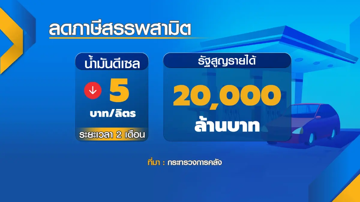 พลังงาน 'ตรึง' น้ำมันดีเซล 32 บาทอีก 1 สัปดาห์