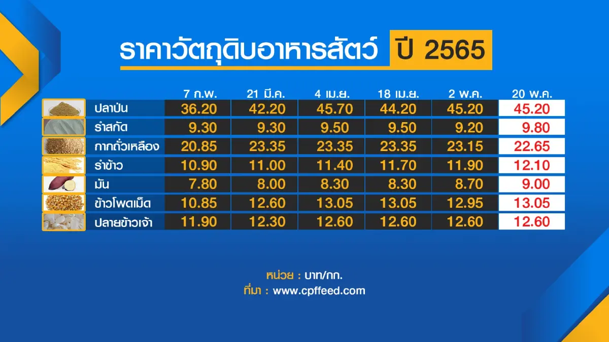 พาณิชย์สั่งจับตาสถานการณ์ราคาสินค้ารายวัน