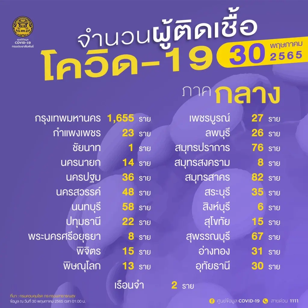 10 จังหวัดติดเชื้อโควิดสูงสุด กทม.ยังต้องเฝ้าระวัง 1,655 ราย