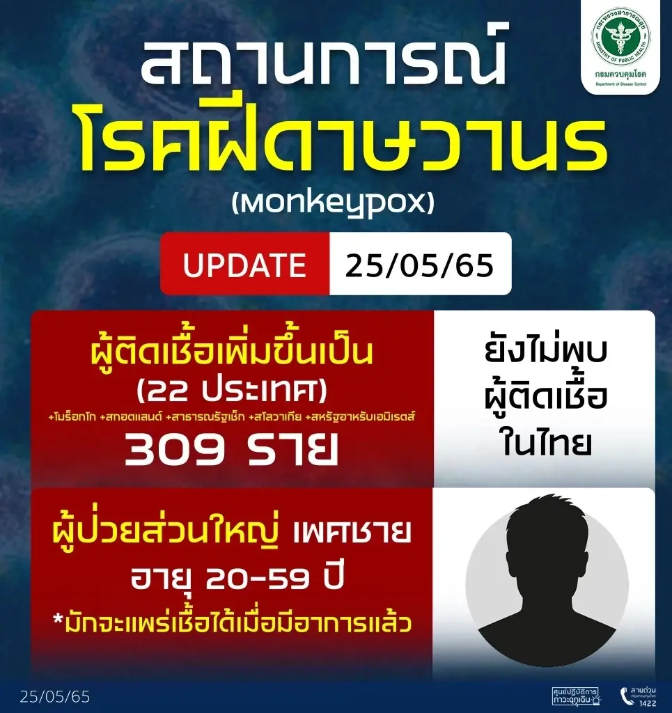 กรมควบคุมโรคเฝ้าระวัง ฝีดาษลิง จากเหล่านักท่องเที่ยวที่เดินทางเข้าประเทศ