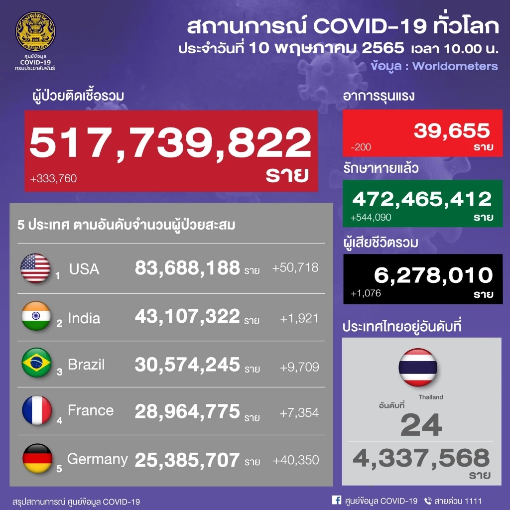 10 จังหวัดติดเชื้อโควิดสูงสุด กทม.วันนี้ยังอ่วม 2,144 ราย