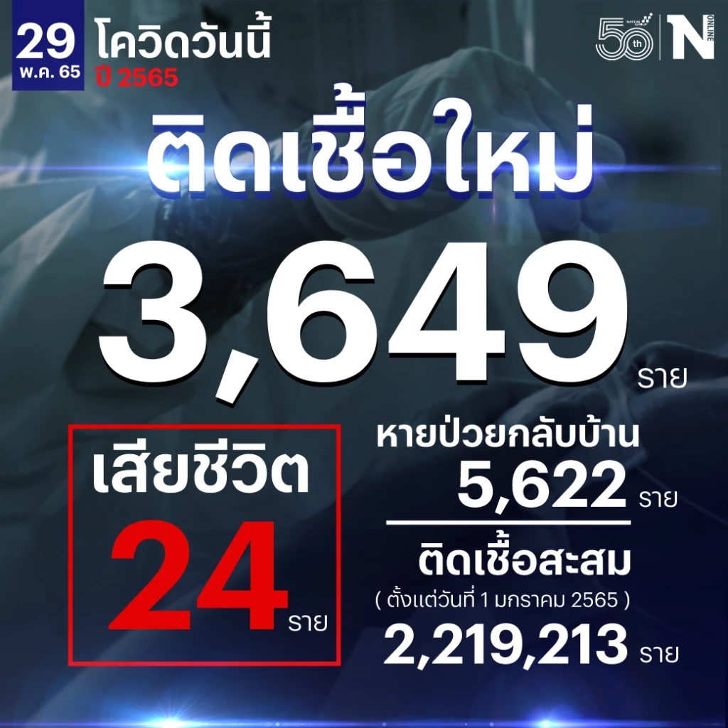 สถานการณ์โควิด-19 วันนี้ ยอดลงฮวบ ติดเชื้อเพิ่ม 3,649 เสียชีวิต 24 ราย