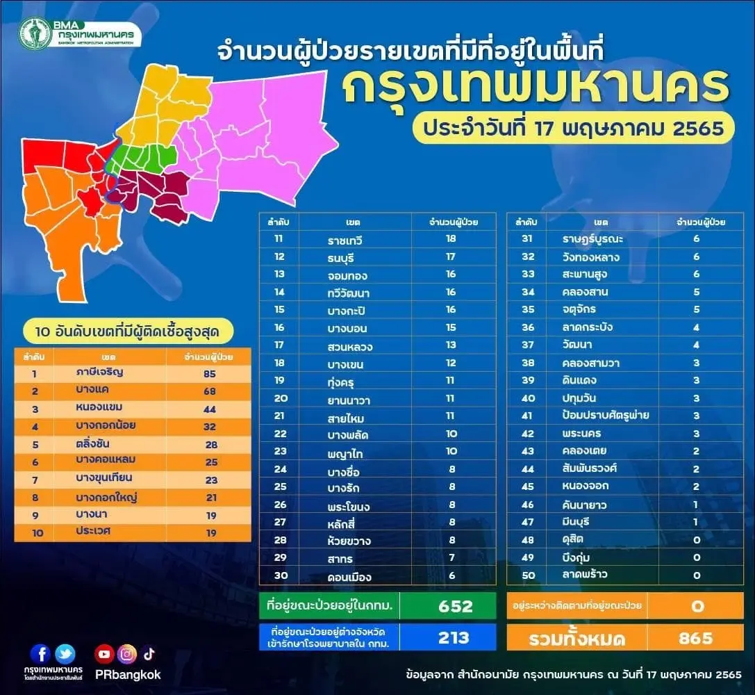 กทม.แจง ยอดผู้ติดเชื้อโควิด จาก 50 เขต วันนี้ "ภาษีเจริญ" สูงสุด 85 ราย