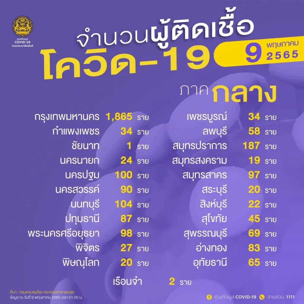 10 จังหวัดติดเชื้อโควิดสูงสุด ล่าสุดกทม. ยังหนักยอด 1,865 ราย
