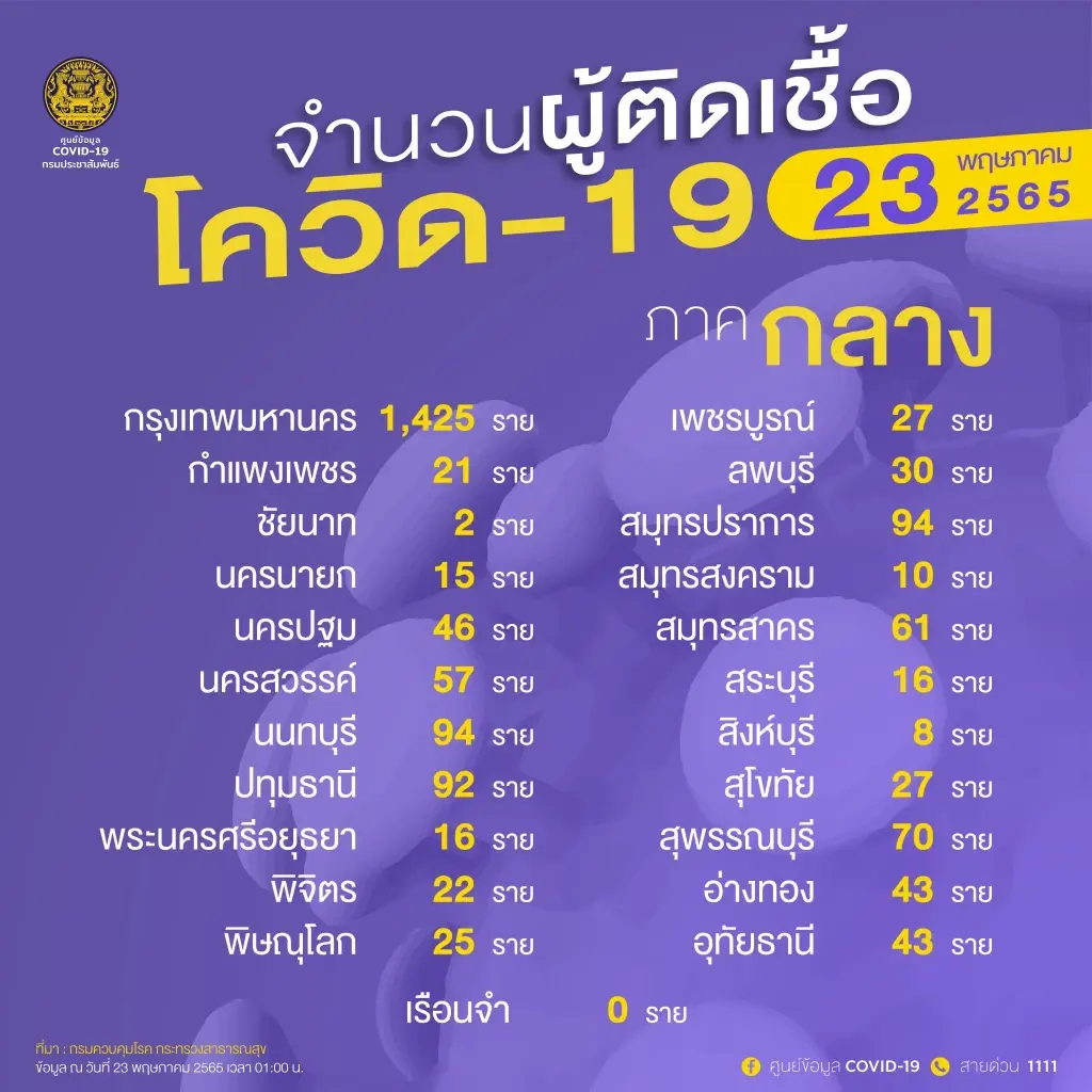 10 จังหวัดติดเชื้อสูงสุด ยอดกทม.ในวันนี้  1,425 ราย