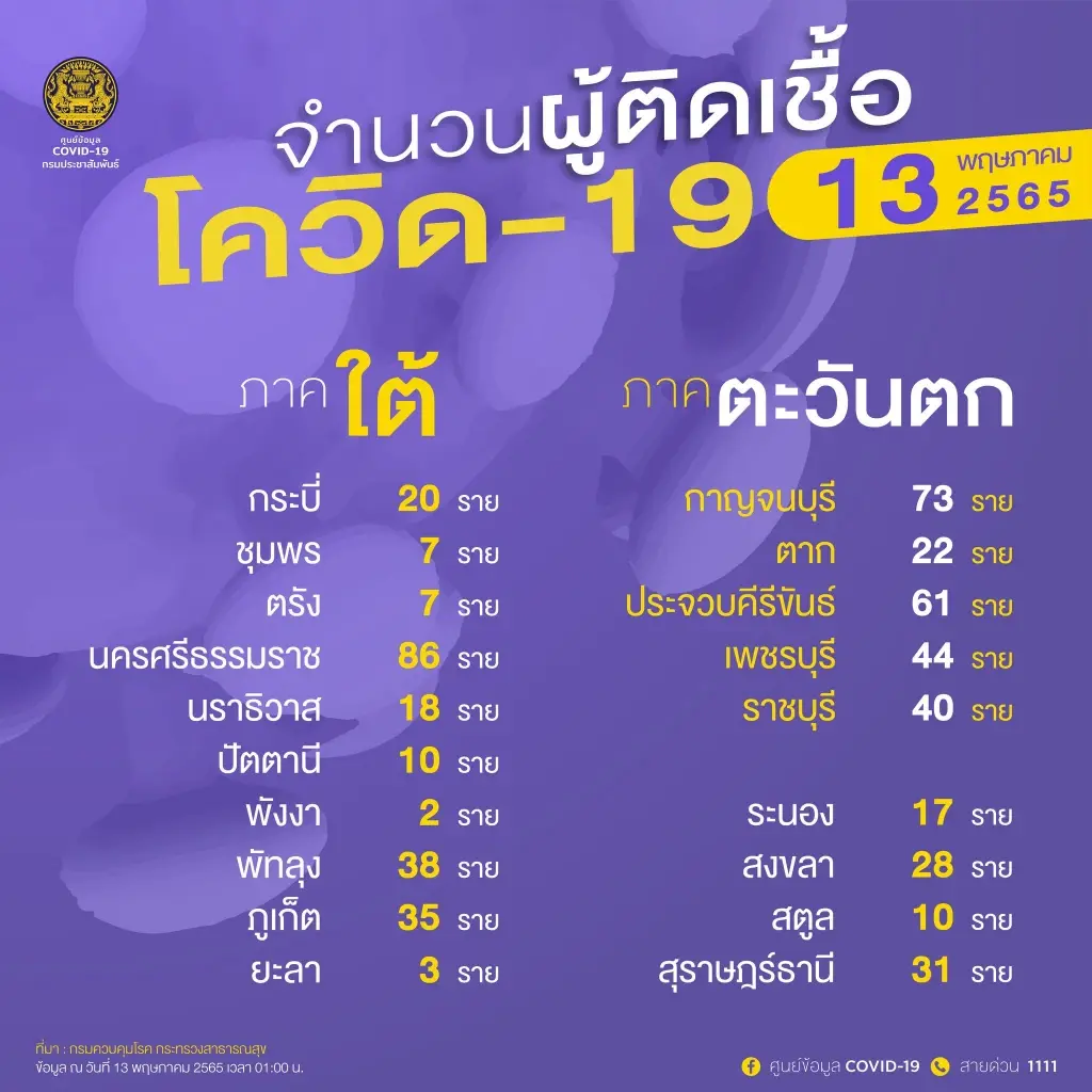 เปิดรายชื่อ 10 จังหวัดติดเชื้อโควิดสูงสุด ล่าสุดกทม. ยอดยังพุ่ง 2,643 ราย