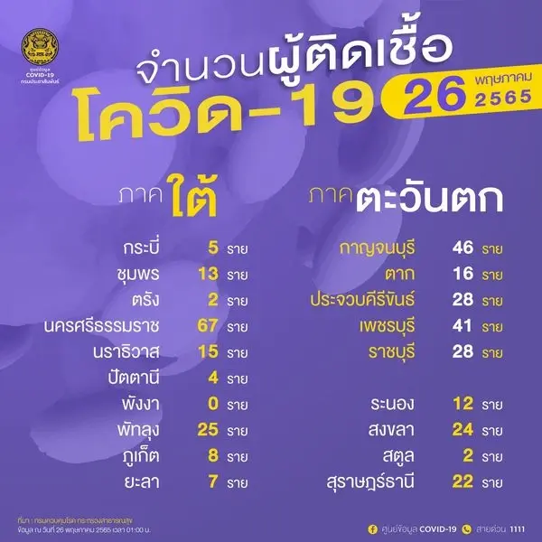 10 จังหวัดติดเชื้อสูงสุด วันนี้กทม.ยอดยังพุ่ง 2,017 ราย