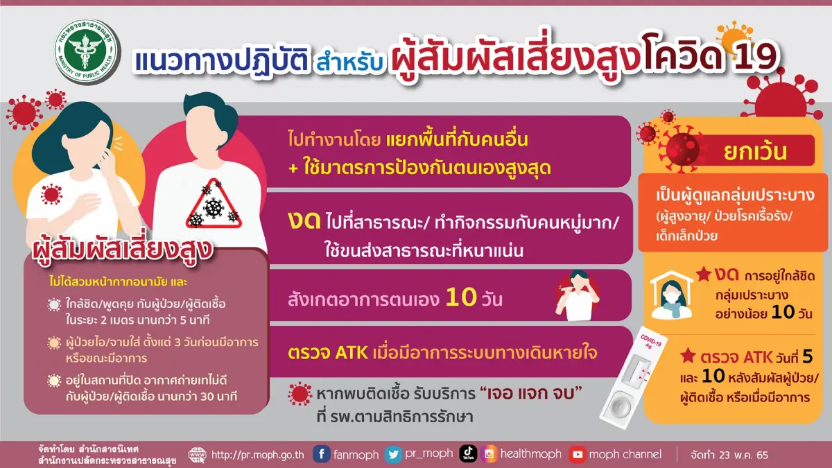 10 จังหวัดติดเชื้อสูงสุด วันนี้กทม.ยอดยังพุ่ง 2,017 ราย