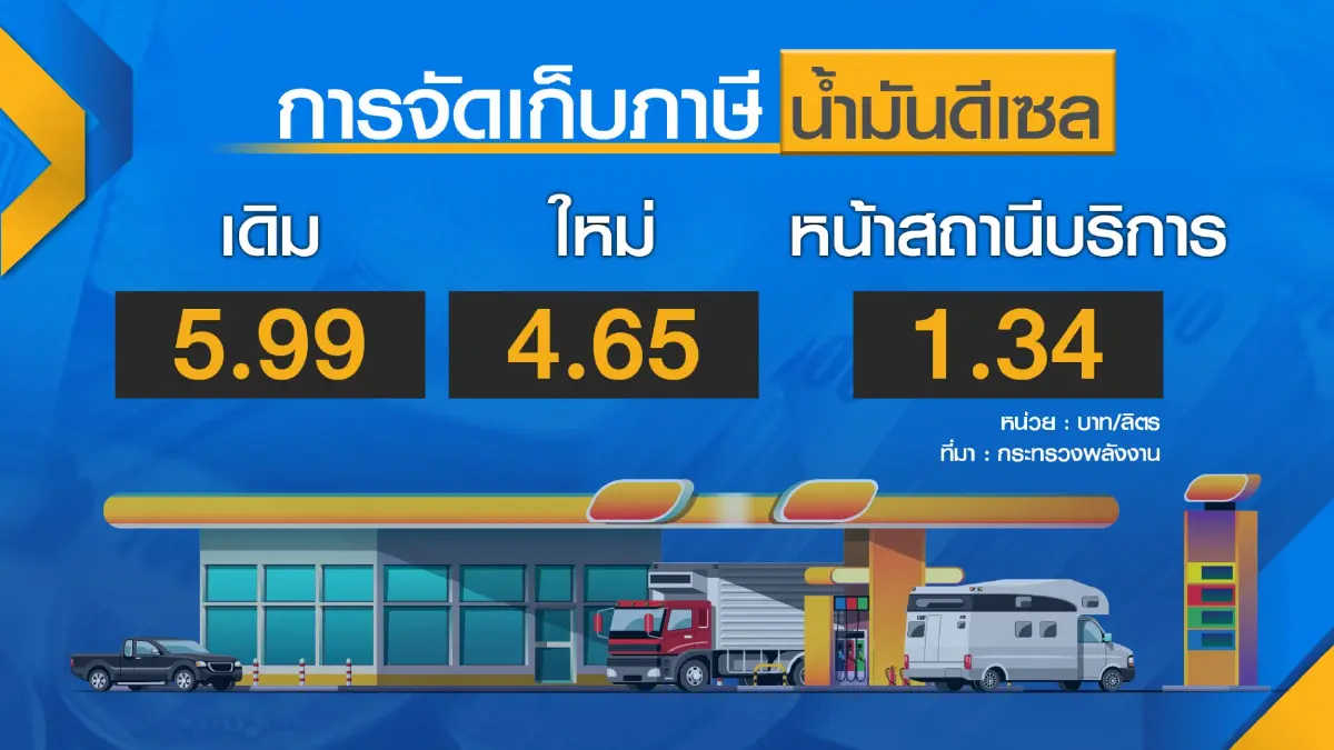พลังงาน 'ตรึง' น้ำมันดีเซล 32 บาทอีก 1 สัปดาห์