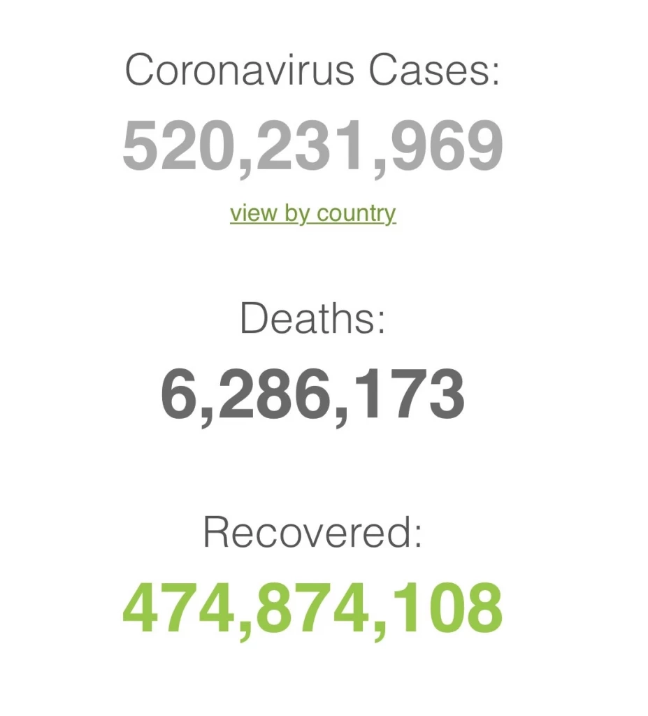 ศบค.เผยโควิดวันนี้ ไทยพบผู้ป่วยเพิ่ม 6,736 ราย ทั่วโลกยอดสะสมทะลุ 520 ล้าน