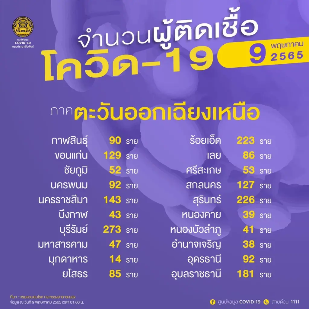 10 จังหวัดติดเชื้อโควิดสูงสุด ล่าสุดกทม. ยังหนักยอด 1,865 ราย