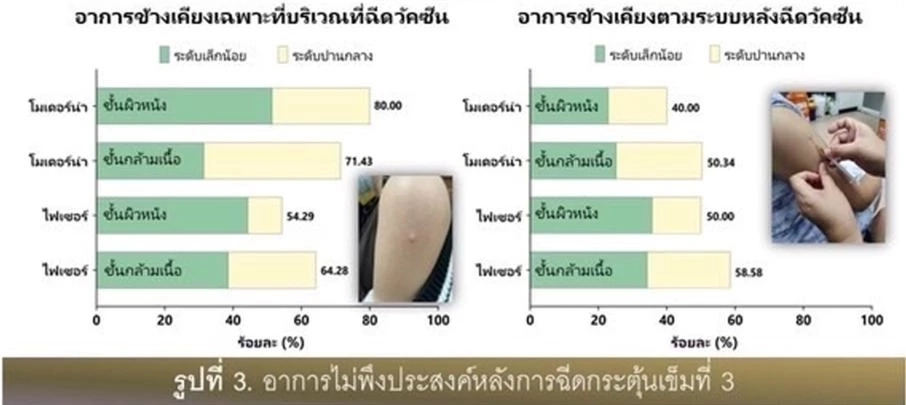 เผยรายงาน เข็มกระตุ้นแบบฉีดเข้ากล้ามเนื้อกับใต้ผิวหนังในกลุ่มผู้สูงอายุ