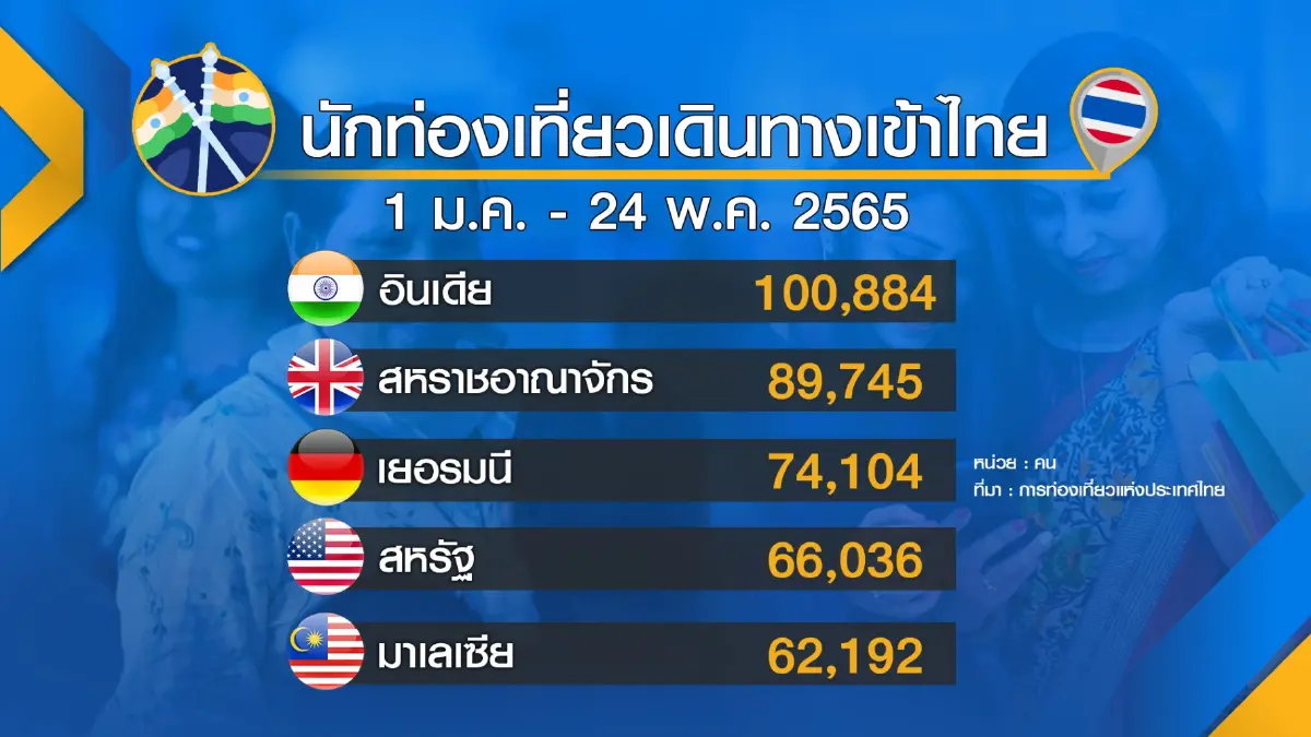 การท่องเที่ยวแห่งประเทศไทยตั้งเป้าดึงอินเดีย 5 แสนคนเที่ยวไทย