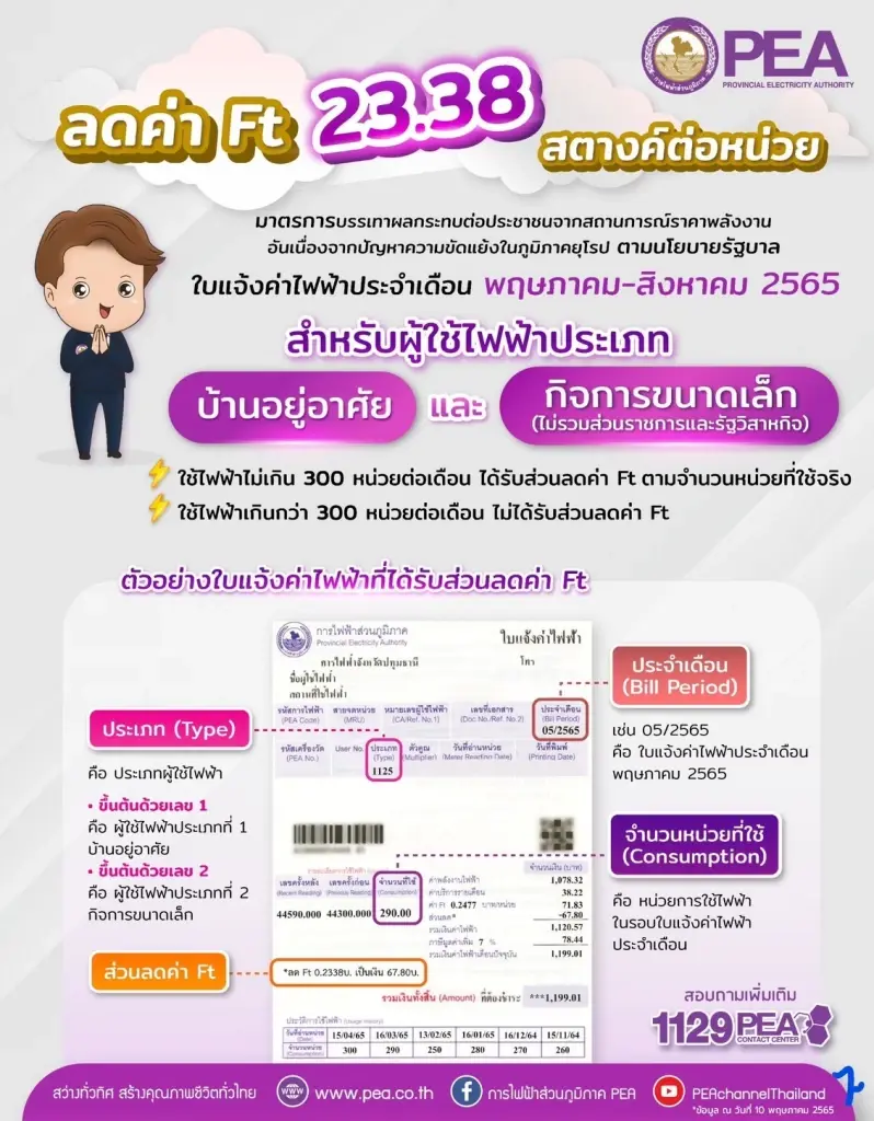 PEA แจ้งมาตรการช่วยเหลือผู้ใช้ไฟฟ้า ประเภทบ้านอยู่อาศัย และกิจการขนาดเล็ก