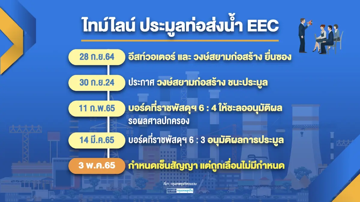 เกือบ 30 ปี 'อีสท์วอเตอร์' ส่งเงินเข้ารัฐแค่ 600 ล้าน!
