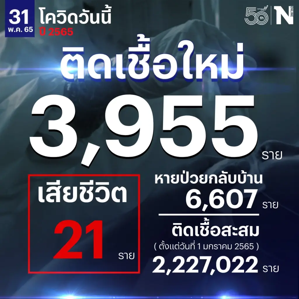 สถานการณ์โควิด-19 วันนี้ พบผู้ติดเชื้อรายใหม่รวม 3,955 เสียชีวิต 21 ราย