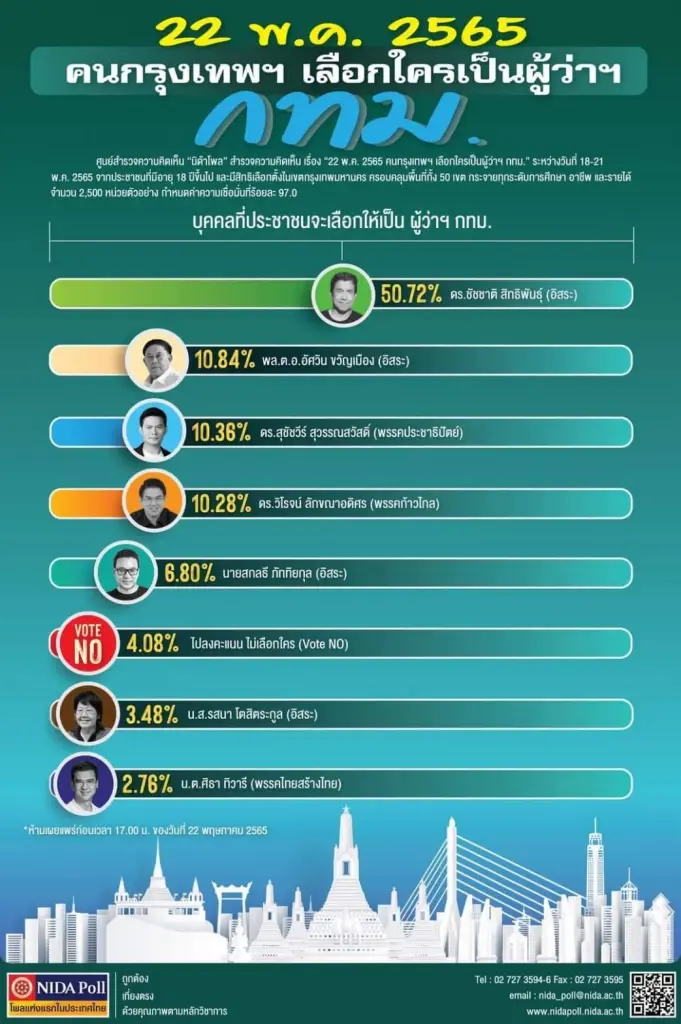 "เปิดทุกโพลหลังปิดหีบ"เลือกตั้งผู้ว่าฯกทม.65"-ส.ก.ชี้"ชัชชาติ"นำห่าง