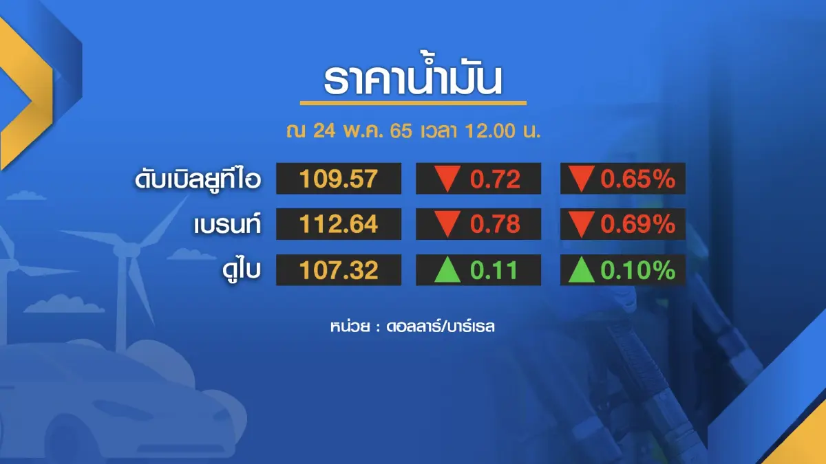 พลังงาน 'ตรึง' น้ำมันดีเซล 32 บาทอีก 1 สัปดาห์