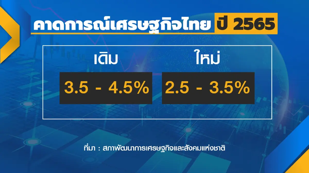 สภาพัฒน์ปรับลดคาดการณ์หั่น GDP เหลือ 3%