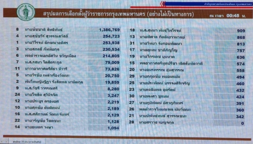 เปิดสถิติย้อนหลังผลเลือกตั้งผู้ว่าฯกทม. 10 สมัย ใครทำล้านแตกได้บ้าง ?