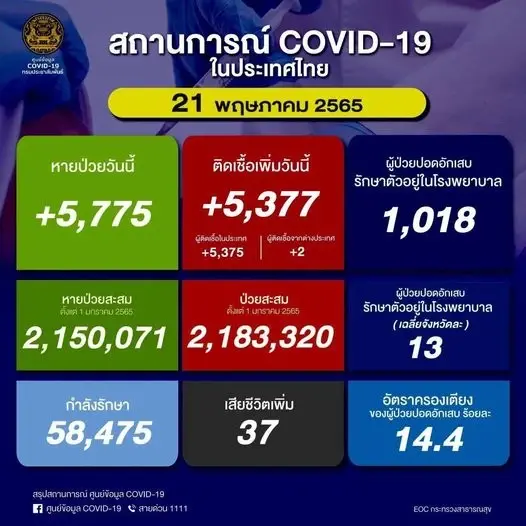 10 จังหวัดติดเชื้อสูงสุด กทม.ในวันนี้ยอดยังสูงที่ 1,898 ราย